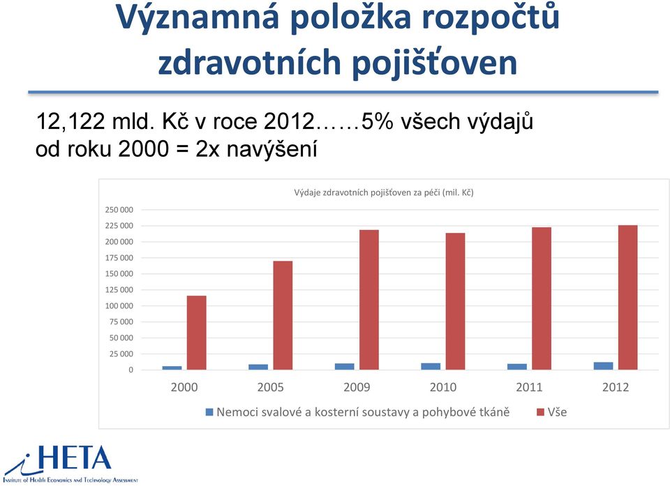 pojišťoven za péči (mil.