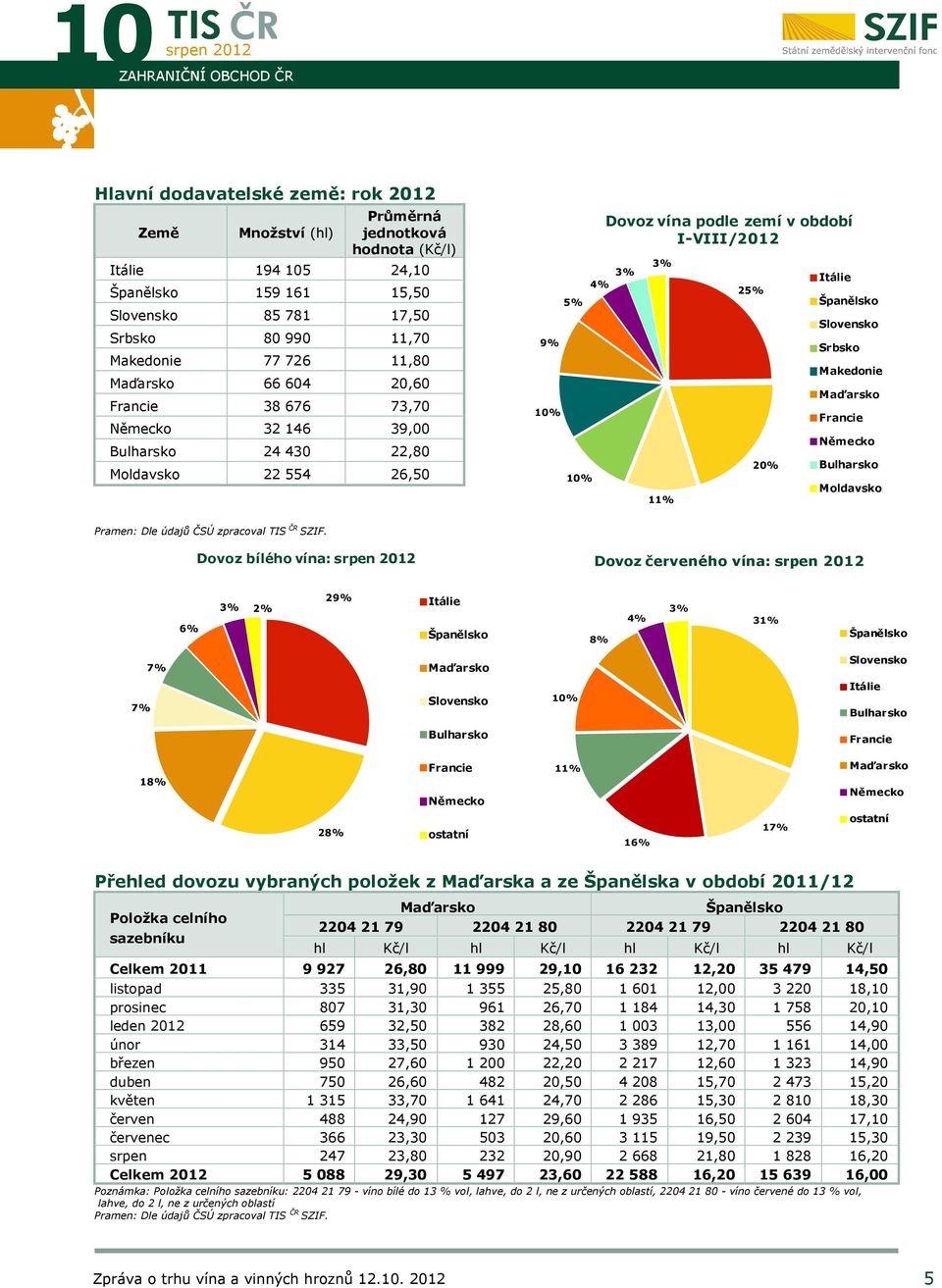 11% 25% 20% Itálie Španělsko Slovensko Srbsko Makedonie Maďarsko Francie Německo Bulharsko Moldavsko Dovoz bílého vína: 2012 Dovoz červeného vína: 2012 6% 3% 2% 29% Itálie Španělsko 8% 4% 3% 31%