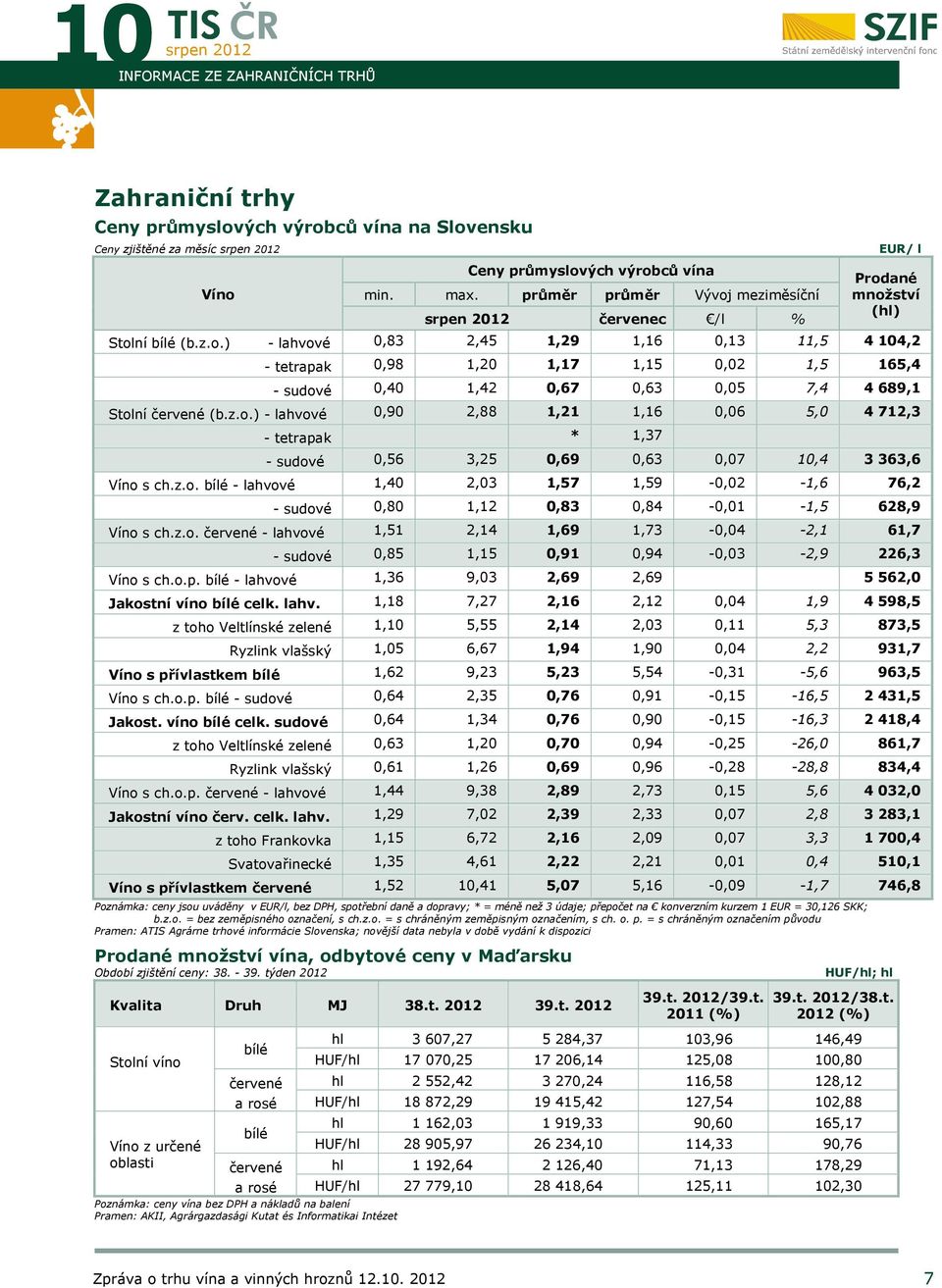 z.o.) - lahvové 0,90 2,88 1,21 1,16 0,06 5,0 4 712,3 - tetrapak * 1,37 - sudové 0,56 3,25 0,69 0,63 0,07 10,4 3 363,6 Víno s ch.z.o. bílé - lahvové 1,40 2,03 1,57 1,59-0,02-1,6 76,2 - sudové 0,80 1,12 0,83 0,84-0,01-1,5 628,9 Víno s ch.