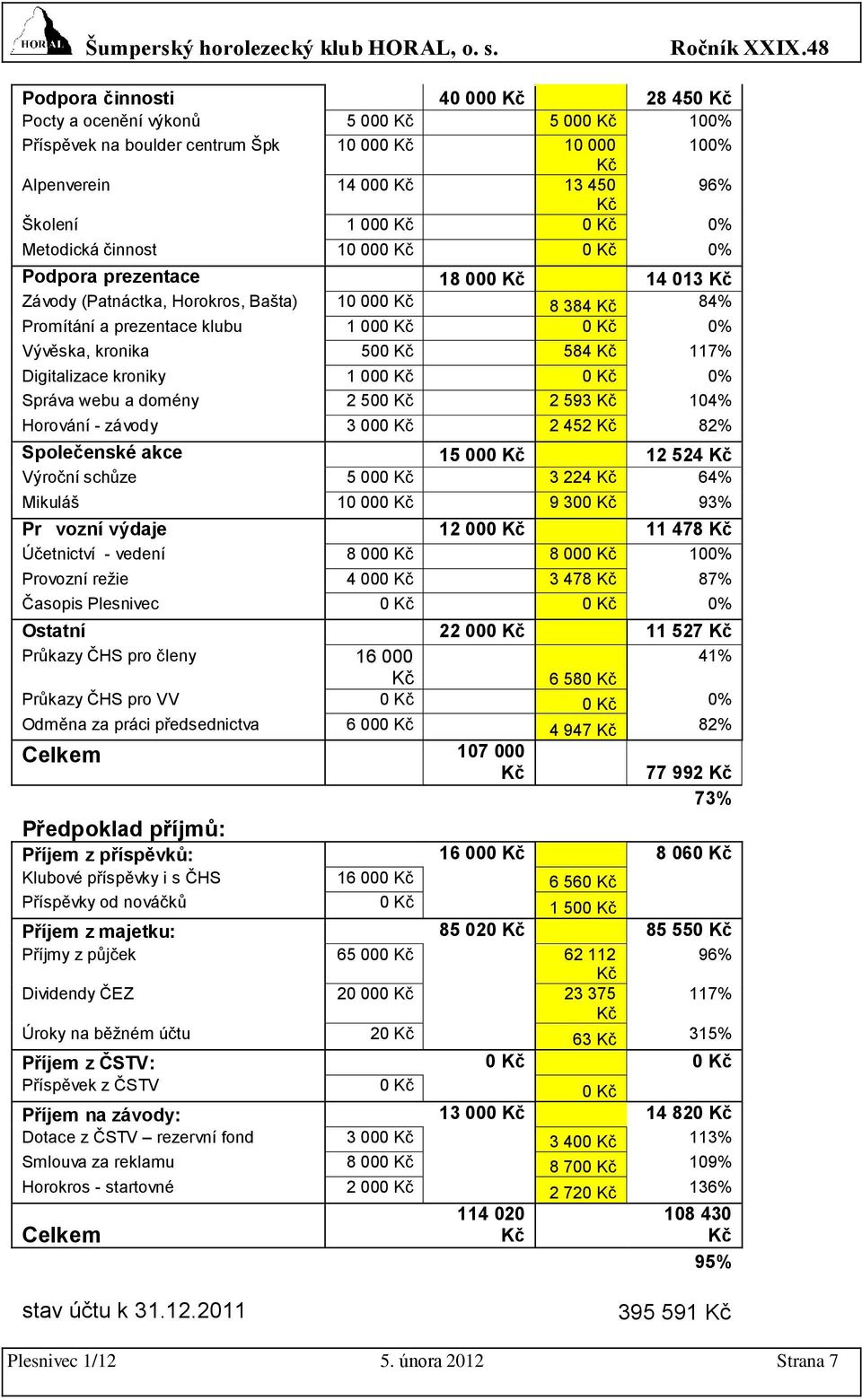 webu a domény 2 500 2 593 104% Horování - závody 3 000 2 452 82% Společenské akce 15 000 12 524 Výroční schůze 5 000 3 224 64% Mikuláš 10 000 9 300 93% Prvozní výdaje 12 000 11 478 Účetnictví -