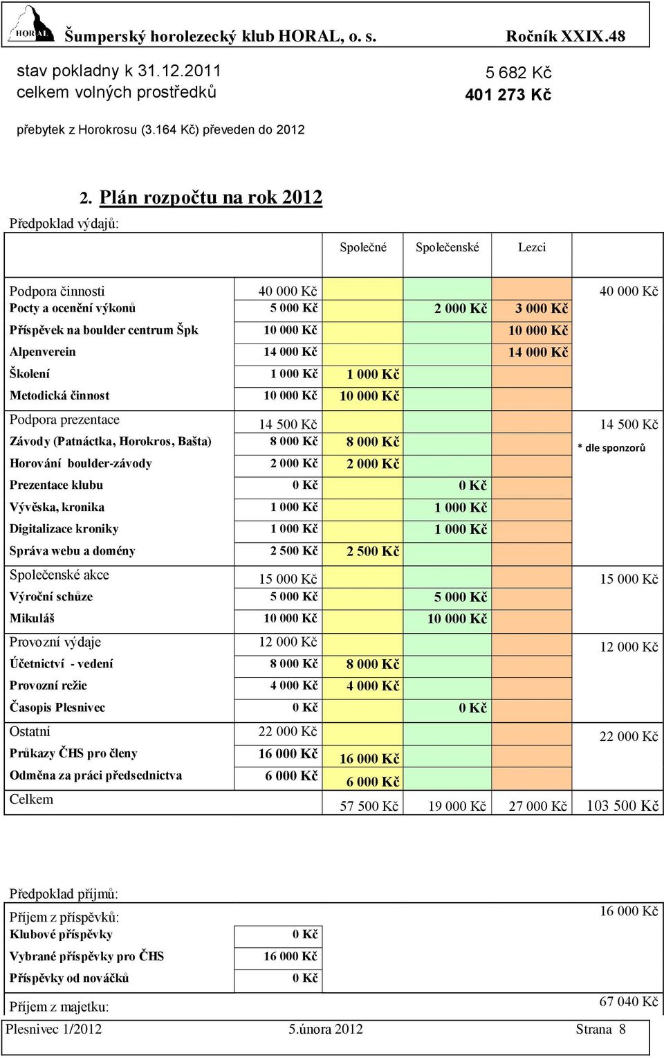 Školení 1 000 1 000 Metodická činnost 10 000 10 000 Podpora prezentace 14 500 14 500 Závody (Patnáctka, Horokros, Bašta) 8 000 8 000 * dle sponzorů Horování boulder-závody 2 000 2 000 Prezentace