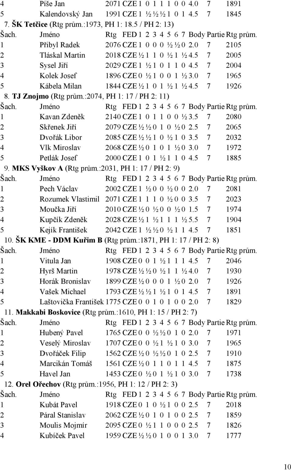 5 7 1926 8. TJ Znojmo (Rtg prům.:2074, PH 1: 17 / PH 2: 11) 1 Kavan Zdeněk 2140 CZE 1 0 1 1 0 0 ½ 3.5 7 2080 2 Skřenek Jiří 2079 CZE ½ ½ 0 1 0 ½ 0 2.5 7 2065 3 Dvořák Libor 2085 CZE ½ ½ 1 0 ½ 1 0 3.