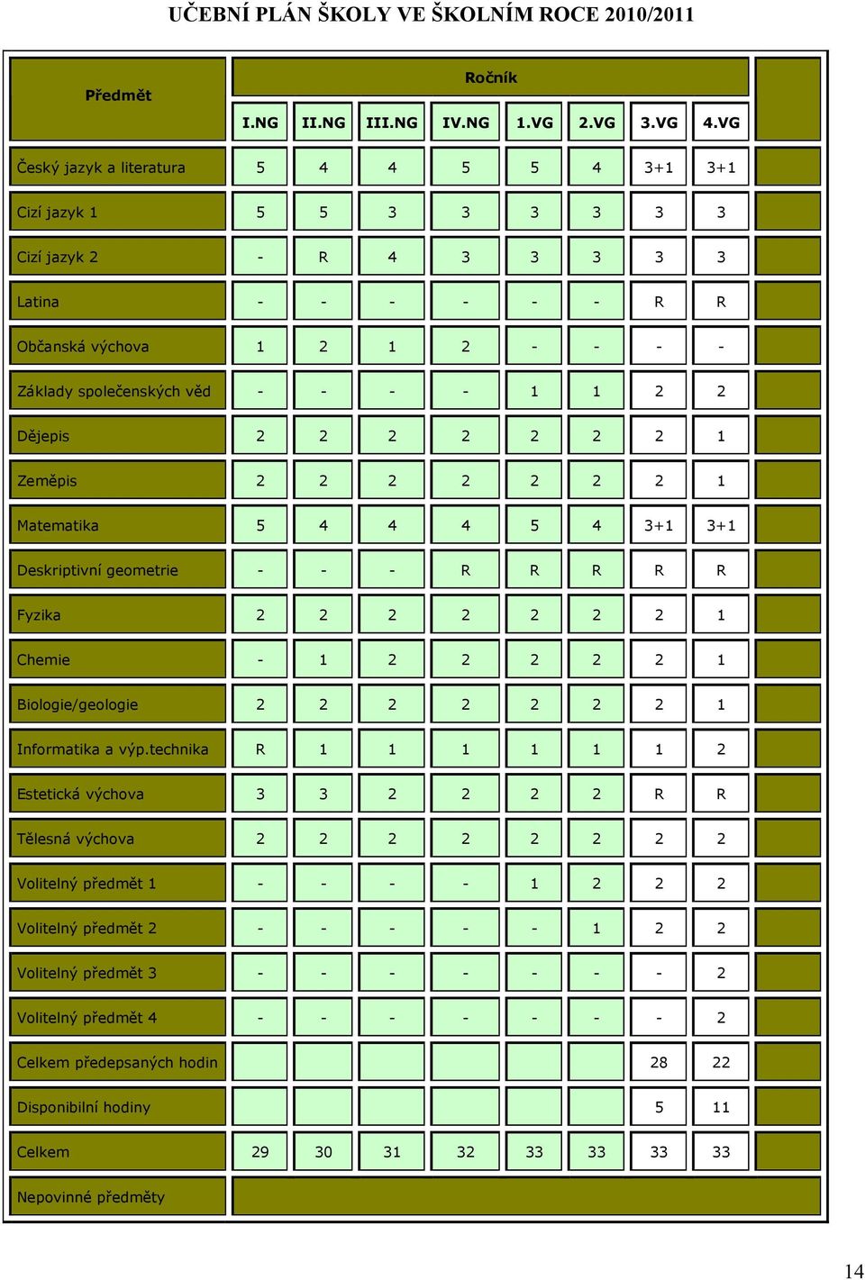 2 2 Dějepis 2 2 2 2 2 2 2 1 Zeměpis 2 2 2 2 2 2 2 1 Matematika 5 4 4 4 5 4 3+1 3+1 Deskriptivní geometrie - - - R R R R R Fyzika 2 2 2 2 2 2 2 1 Chemie - 1 2 2 2 2 2 1 Biologie/geologie 2 2 2 2 2 2 2