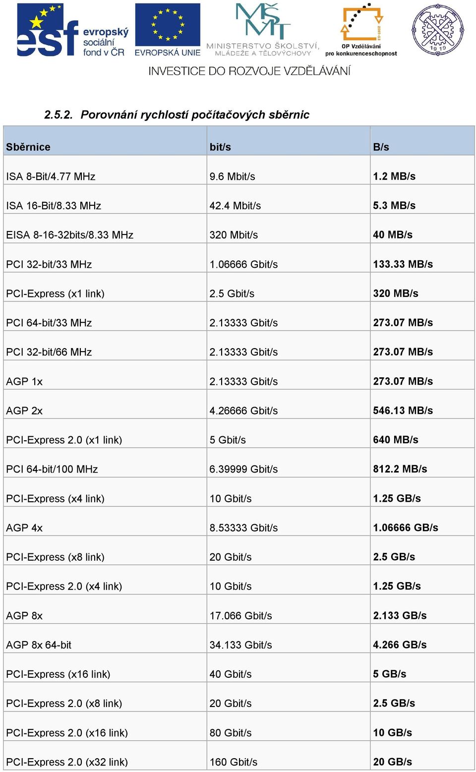 13333 Gbit/s 273.07 MB/s AGP 2x 4.26666 Gbit/s 546.13 MB/s PCI-Express 2.0 (x1 link) 5 Gbit/s 640 MB/s PCI 64-bit/100 MHz 6.39999 Gbit/s 812.2 MB/s PCI-Express (x4 link) 10 Gbit/s 1.25 GB/s AGP 4x 8.