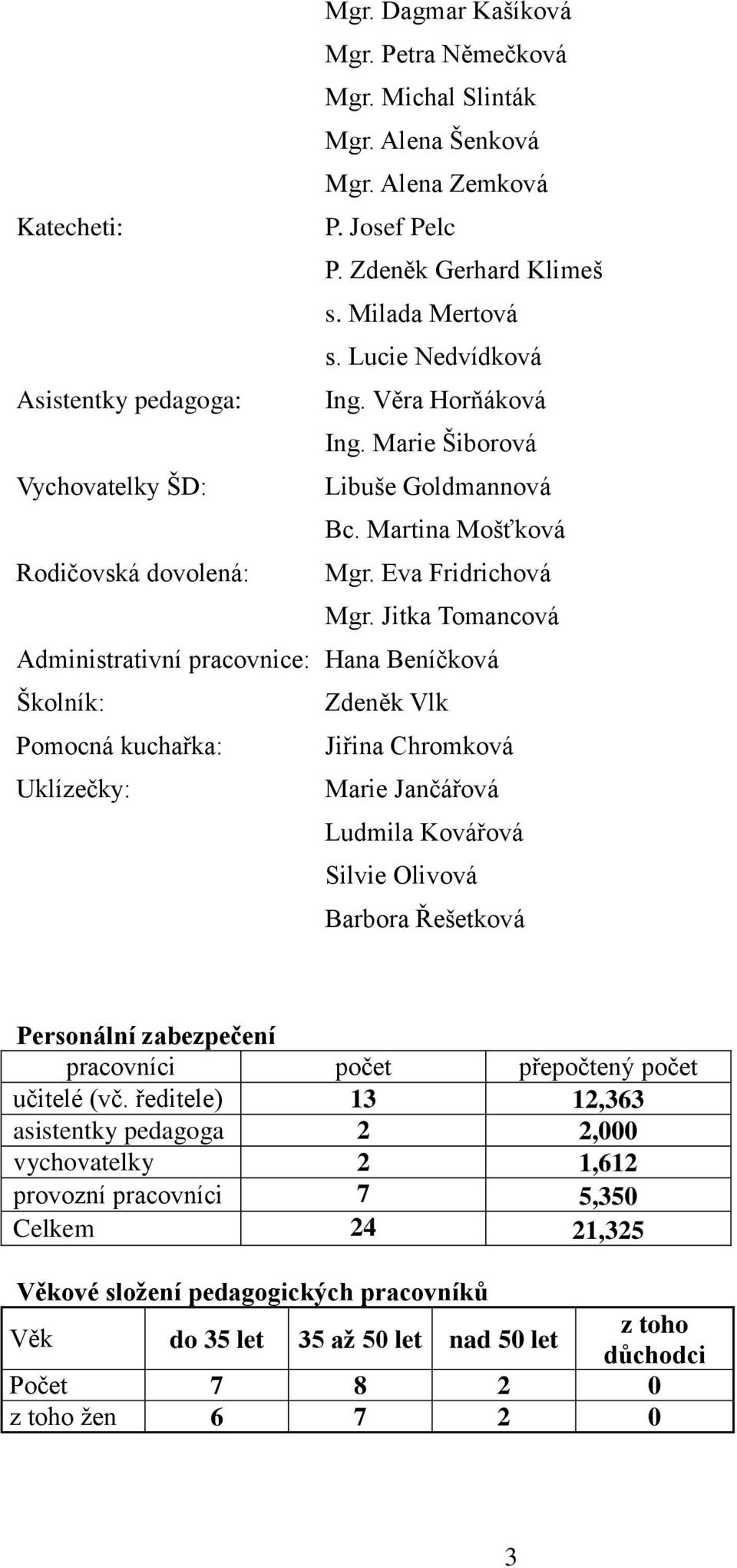 Jitka Tomancová Administrativní pracovnice: Hana Beníčková Školník: Zdeněk Vlk Pomocná kuchařka: Jiřina Chromková Uklízečky: Marie Jančářová Ludmila Kovářová Silvie Olivová Barbora Řešetková