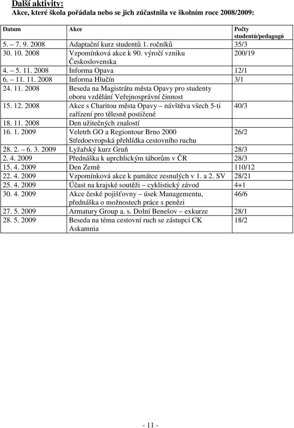 . 2008 Beseda na Magistrátu města Opavy pro studenty oboru vzdělání Veřejnosprávní činnost 5. 2. 2008 Akce s Charitou města Opavy návštěva všech 5-ti zařízení pro tělesně postižené 8.