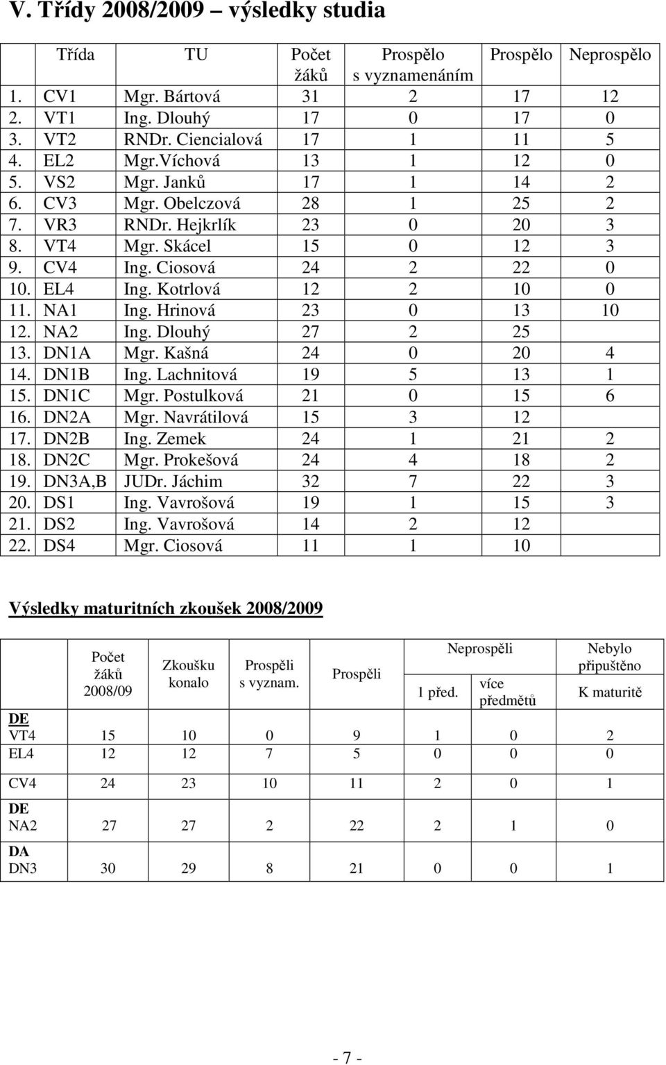 Hrinová 23 0 3 0 2. NA2 Ing. Dlouhý 27 2 25 3. DNA Mgr. Kašná 24 0 20 4 4. DNB Ing. Lachnitová 9 5 3 5. DNC Mgr. Postulková 2 0 5 6 6. DN2A Mgr. Navrátilová 5 3 2 7. DN2B Ing. Zemek 24 2 2 8.