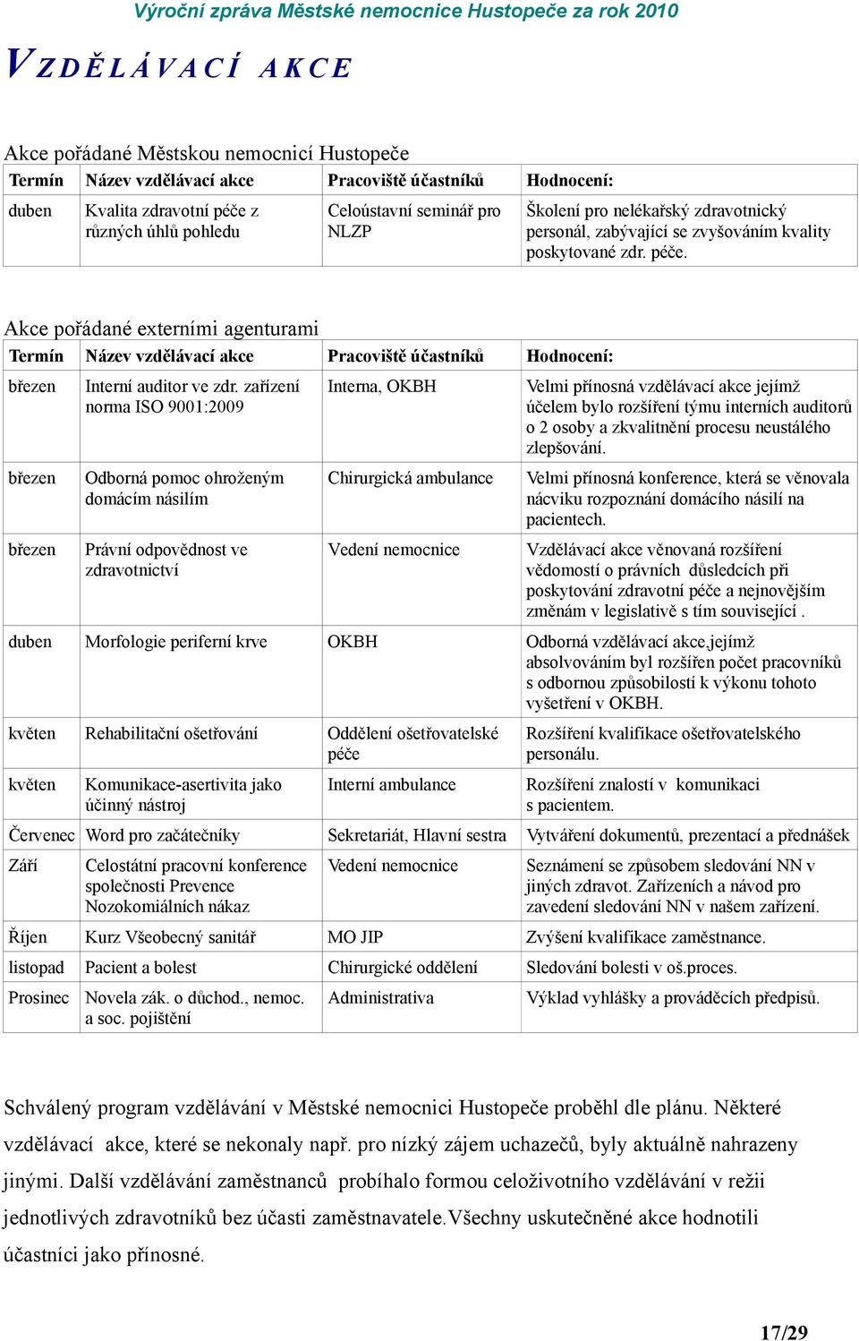 Akce pořádané externími agenturami Termín Název vzdělávací akce Pracoviště účastníků Hodnocení: březen Interní auditor ve zdr.