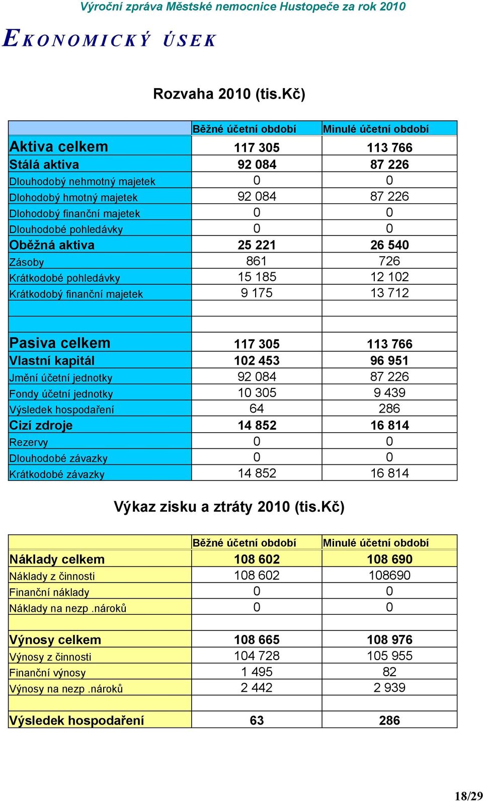 Krátkodobý finanční majetek Pasiva celkem Vlastní kapitál Jmění účetní jednotky Fondy účetní jednotky Výsledek hospodaření Cizí zdroje Rezervy Dlouhodobé závazky Krátkodobé závazky Minulé účetní