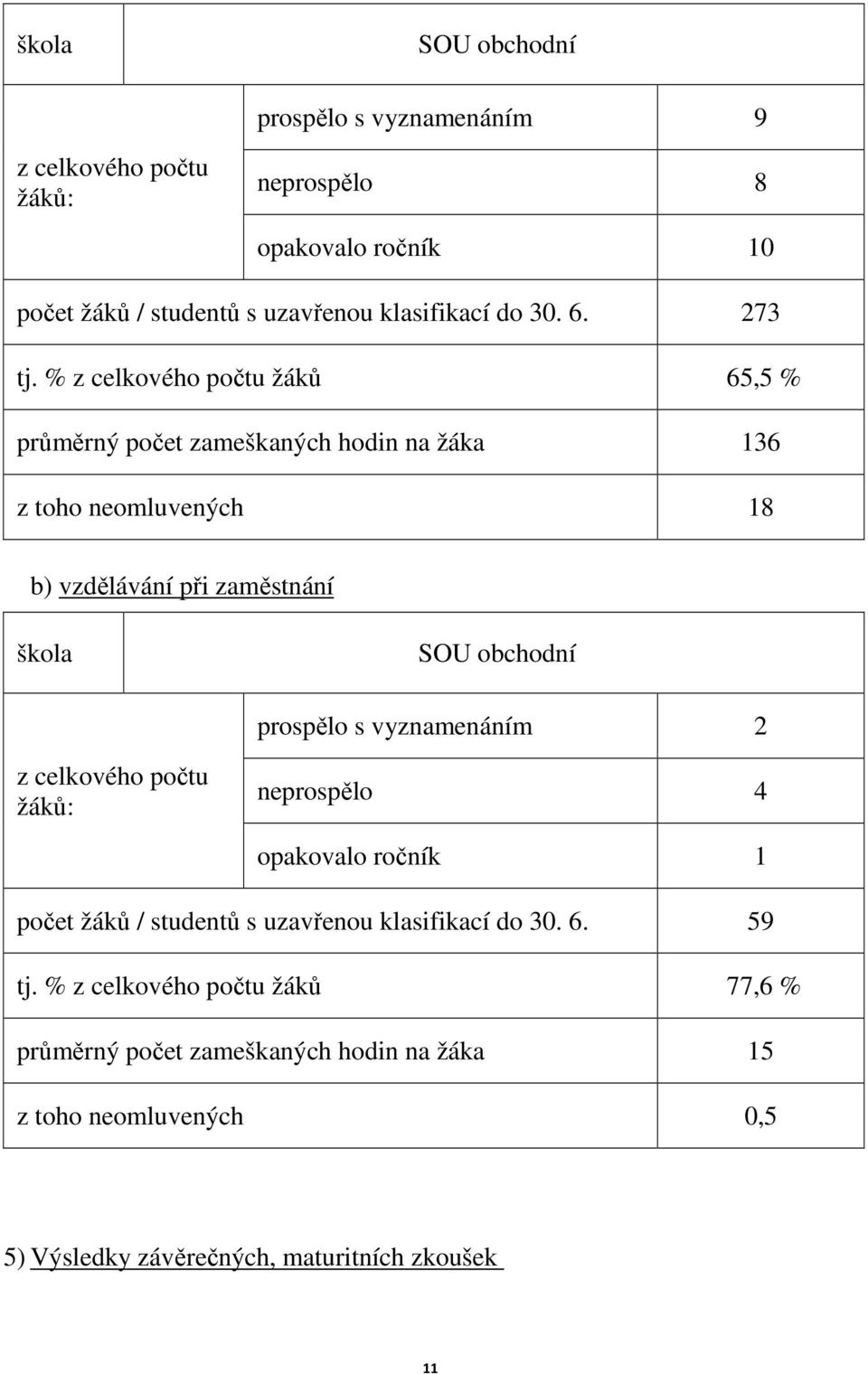 % z celkového počtu žáků 65,5 % průměrný počet zameškaných hodin na žáka 136 z toho neomluvených 18 b) vzdělávání při zaměstnání škola SOU obchodní