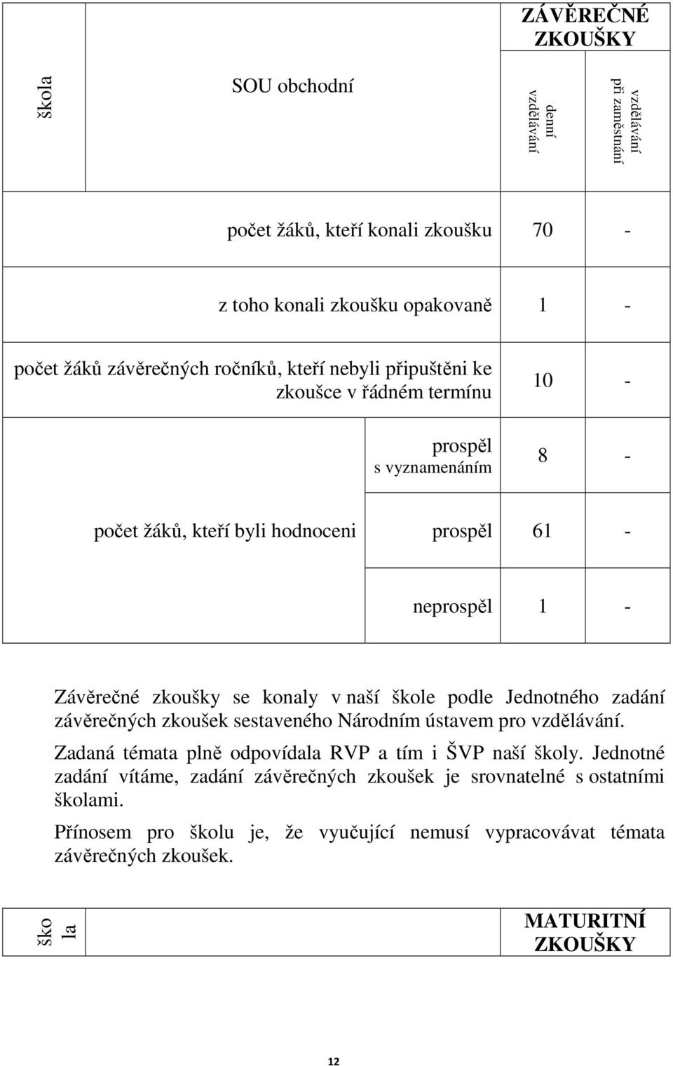 konaly v naší škole podle Jednotného zadání závěrečných zkoušek sestaveného Národním ústavem pro vzdělávání. Zadaná témata plně odpovídala RVP a tím i ŠVP naší školy.