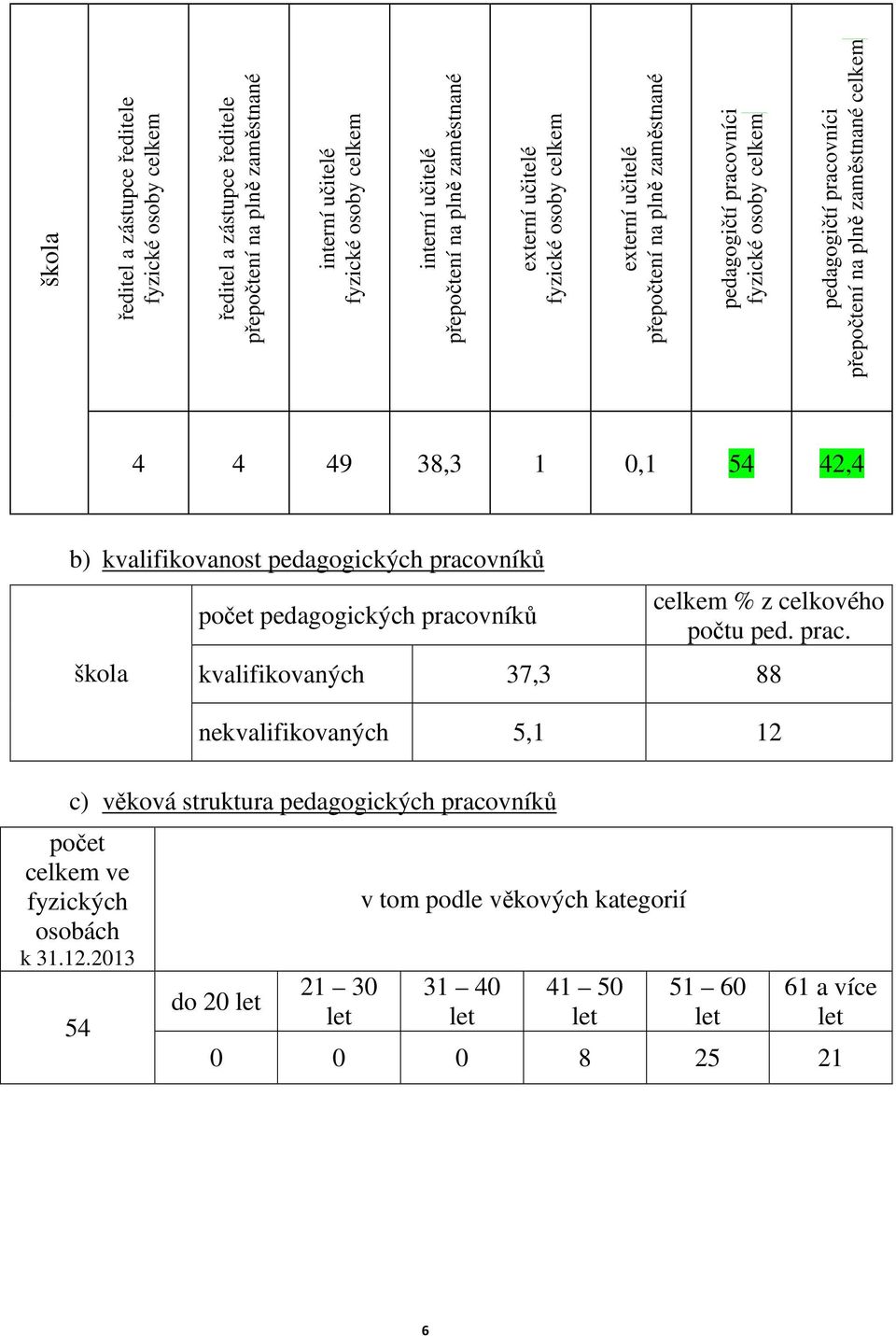 38,3 1 0,1 54 42,4 b) kvalifikovanost pedagogických pracovníků škola počet pedagogických pracovníků celkem % z celkového počtu ped. prac. kvalifikovaných 37,3 88 nekvalifikovaných 5,1 12 c) věková struktura pedagogických pracovníků počet celkem ve fyzických osobách k 31.