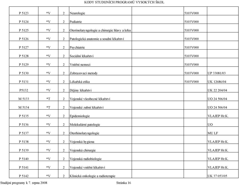 P5132 *V 2 Dějiny lékařství UK 22 204/04 M 5133 *T 2 Vojenské všeobecné lékařství UO 24 506/04 M 5134 *T 2 Vojenské zubní lékařství UO 24 506/04 P 5135 *V 2 Epidemiologie VLAJEP Hr.K. P 5136 *V 2 Molekulární patologie UO P 5137 *V 2 Otorhinolaryngologie MU LF P 5138 *V 2 Vojenská hygiena VLAJEP Hr.