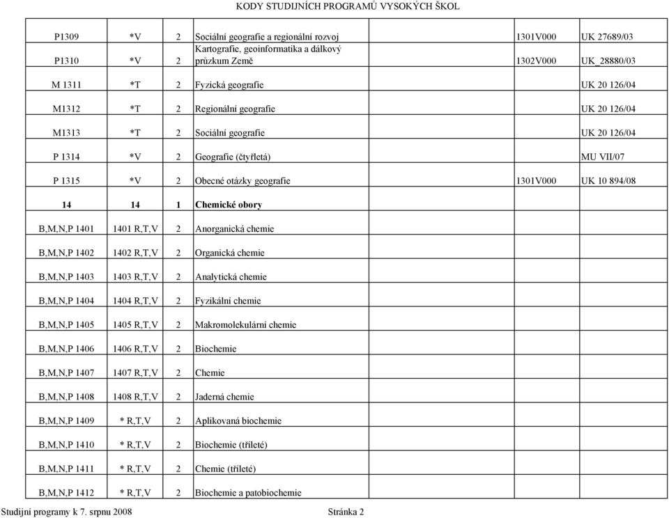 Chemické obory B,M,N,P 1401 1401 R,T,V 2 Anorganická chemie B,M,N,P 1402 1402 R,T,V 2 Organická chemie B,M,N,P 1403 1403 R,T,V 2 Analytická chemie B,M,N,P 1404 1404 R,T,V 2 Fyzikální chemie B,M,N,P