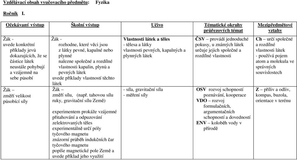 pevné, kapalné nebo plynné nalezne společné a rozdílné vlastnosti kapalin, plynů a pevných látek uvede příklady vlastností těchto látek Žák změří sílu, (např.