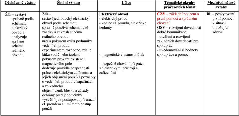 proudu experimentem rozhodne, zda je látka vodič nebo izolant pokusem prokáže existenci magnetického pole dodržuje pravidla bezpečnosti práce s elektrickým zařízením a jejich objasnění používá