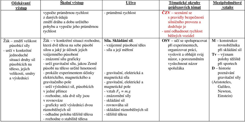 situaci rozhodne, která dvě tělesa na sebe působí silou a jaký je účinek jejich vzájemného působení - znázorní sílu graficky - určí gravitační sílu, jakou Země působí na těleso určité hmotnosti -