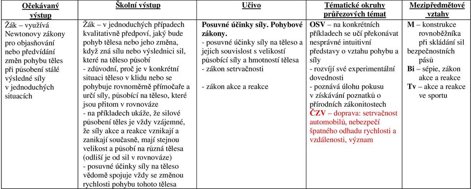 jeho změna, když zná sílu nebo výslednici sil, které na těleso působí - zdůvodní, proč je v konkrétní situaci těleso v klidu nebo se pohybuje rovnoměrně přímočaře a určí síly, působící na těleso,