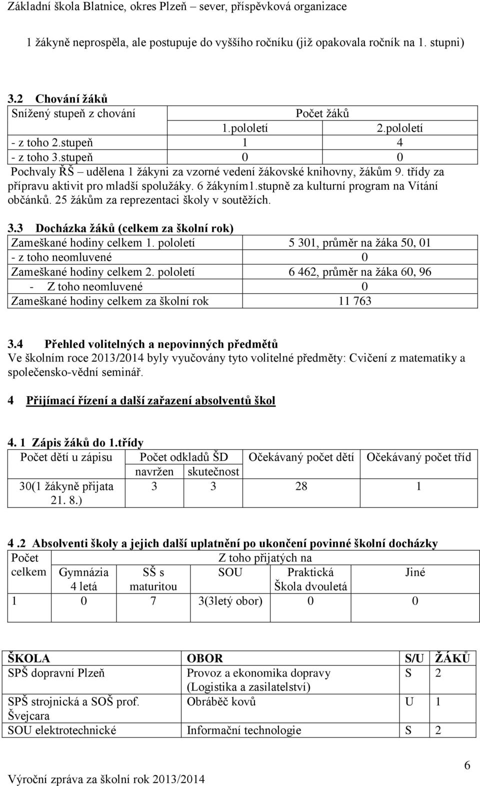 25 žákům za reprezentaci školy v soutěžích. 3.3 Docházka žáků (celkem za školní rok) Zameškané hodiny celkem 1. pololetí 5 301, průměr na žáka 50, 01 - z toho neomluvené 0 Zameškané hodiny celkem 2.