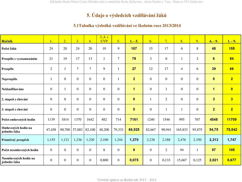 Počet žáků 24 20 24 20 10 9 107 15 17 6 8 48 155 Prospělo s vyznamenáním 21 19 17 13 1 7 78 3 0 1 2 6 84 Prospělo 2 1 7 7 9 1 27 12 17 4 6 39 66 Neprospělo 1 0 0 0 0 1 2 0 0 0 0 0 2 Neklasifikováno 0