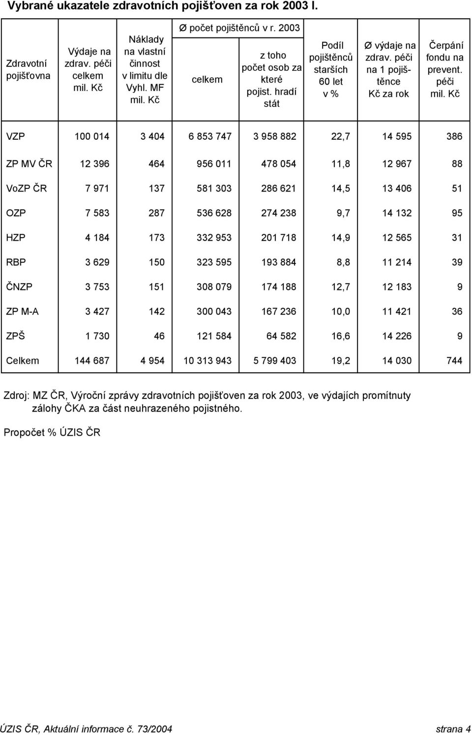 Kč VZP 100 014 3 404 6 853 747 3 958 882 22,7 14 595 386 ZP MV ČR 12 396 464 956 011 478 054 11,8 12 967 88 VoZP ČR 7 971 137 581 303 286 621 14,5 13 406 51 OZP 7 583 287 536 628 274 238 9,7 14 132