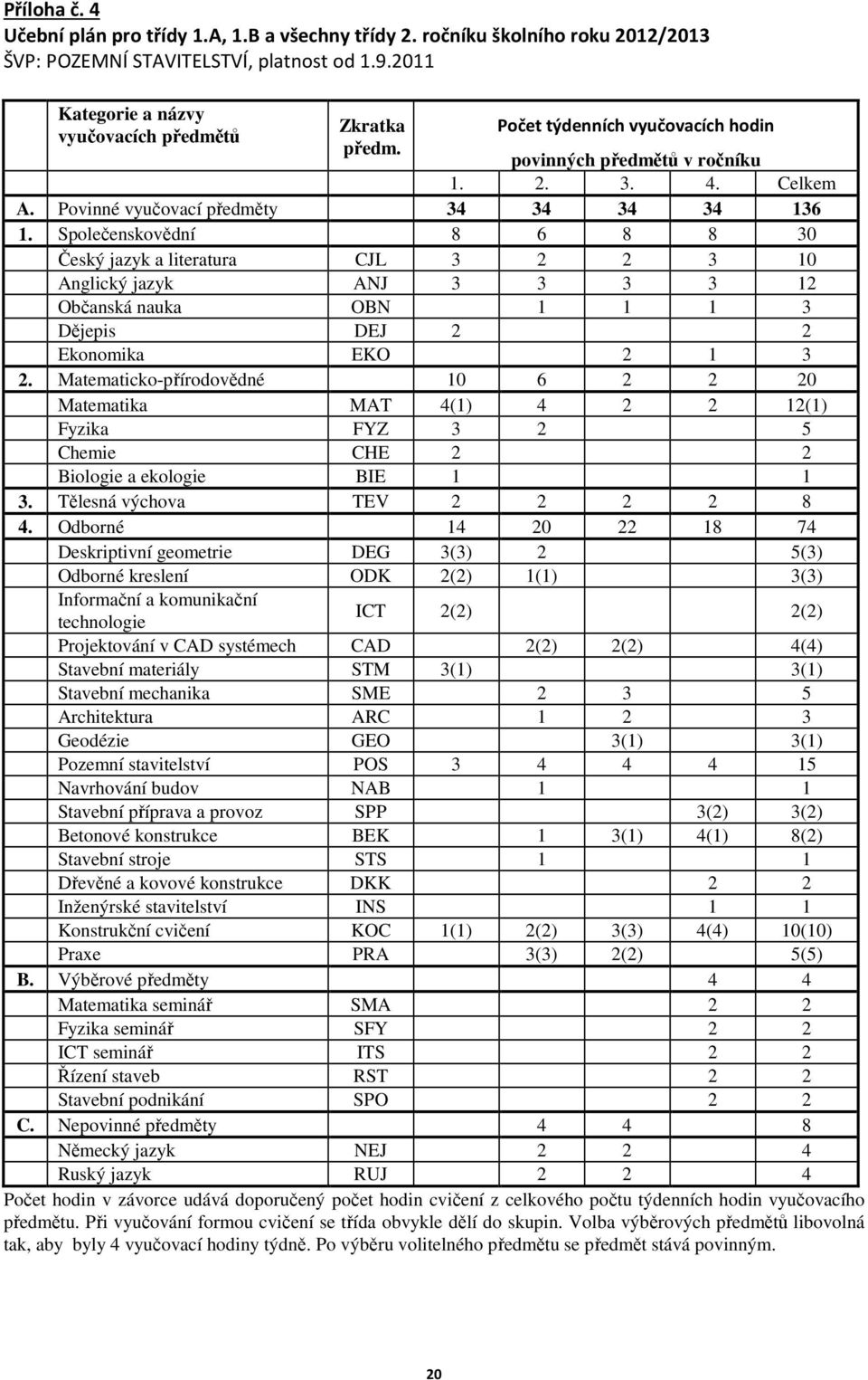 Společenskovědní 8 6 8 8 30 Český jazyk a literatura CJL 3 2 2 3 10 Anglický jazyk ANJ 3 3 3 3 12 Občanská nauka OBN 1 1 1 3 Dějepis DEJ 2 2 Ekonomika EKO 2 1 3 2.