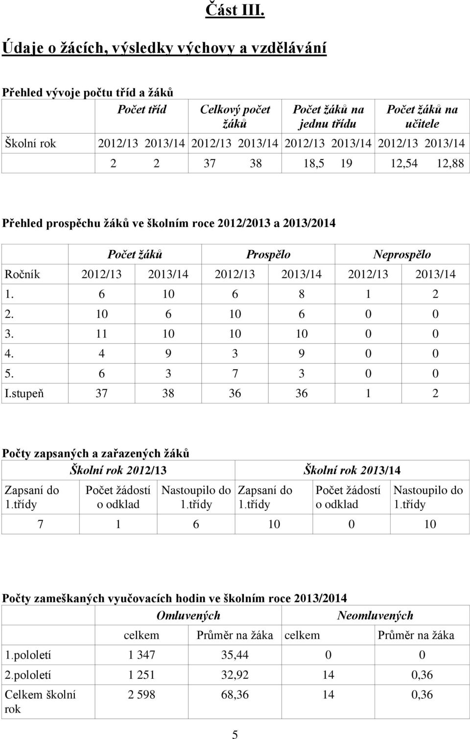 2012/13 2013/14 2012/13 2013/14 2 2 37 38 18,5 19 12,54 12,88 Přehled prospěchu žáků ve školním roce 2012/2013 a 2013/2014 Počet žáků Prospělo Neprospělo Ročník 2012/13 2013/14 2012/13 2013/14