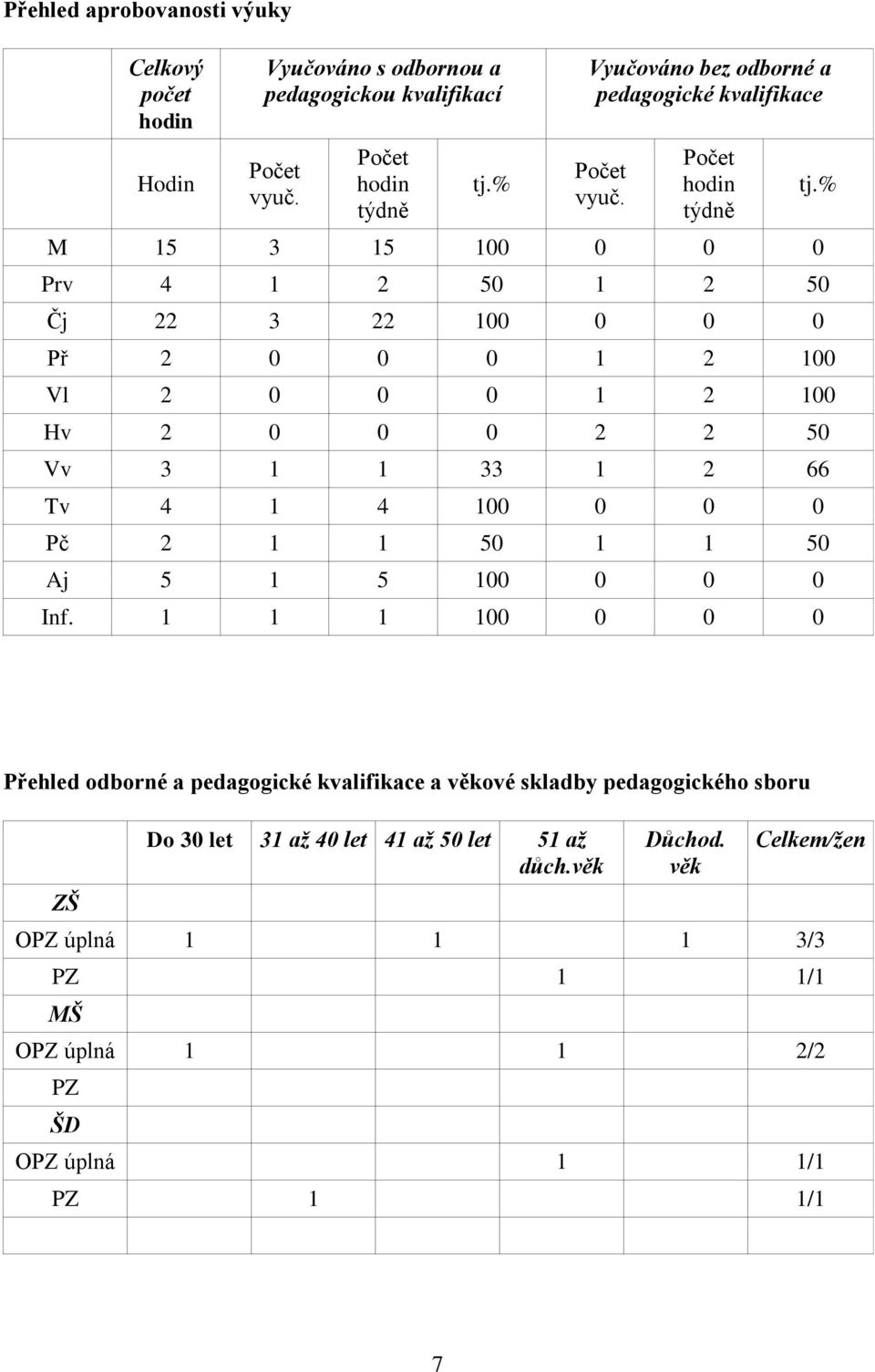 Počet hodin týdně M 15 3 15 100 0 0 0 Prv 4 1 2 50 1 2 50 Čj 22 3 22 100 0 0 0 Př 2 0 0 0 1 2 100 Vl 2 0 0 0 1 2 100 Hv 2 0 0 0 2 2 50 Vv 3 1 1 33 1 2 66 Tv 4 1 4 100