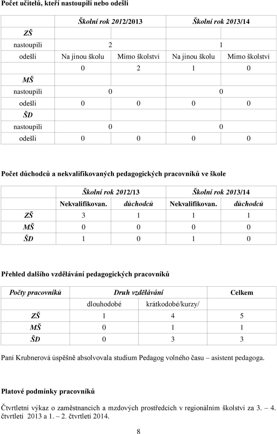 důchodců ZŠ 3 1 1 1 MŠ 0 0 0 0 ŠD 1 0 1 0 Přehled dalšího vzdělávání pedagogických pracovníků Počty pracovníků Druh vzdělávání Celkem dlouhodobé krátkodobé/kurzy/ ZŠ 1 4 5 MŠ 0 1 1 ŠD 0 3 3 Paní