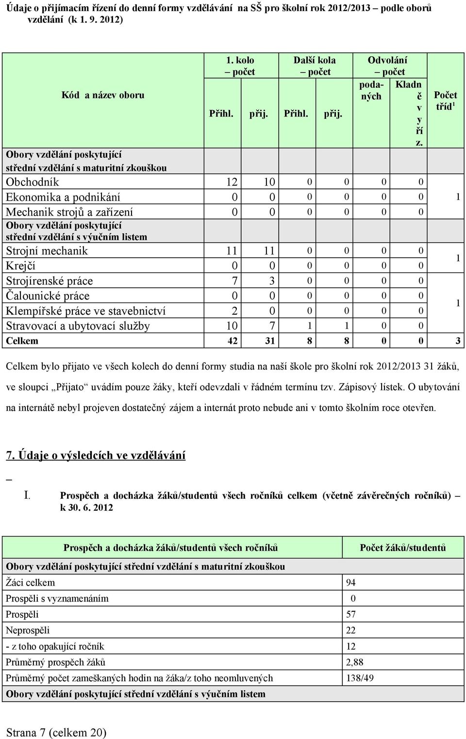 vzdělání s výučním listem Strojní mechanik 11 11 0 0 0 0 Počet tříd 1 Krejčí 0 0 0 0 0 0 Strojírenské práce 7 3 0 0 0 0 Čalounické práce 0 0 0 0 0 0 Klempířské práce ve stavebnictví 2 0 0 0 0 0 1