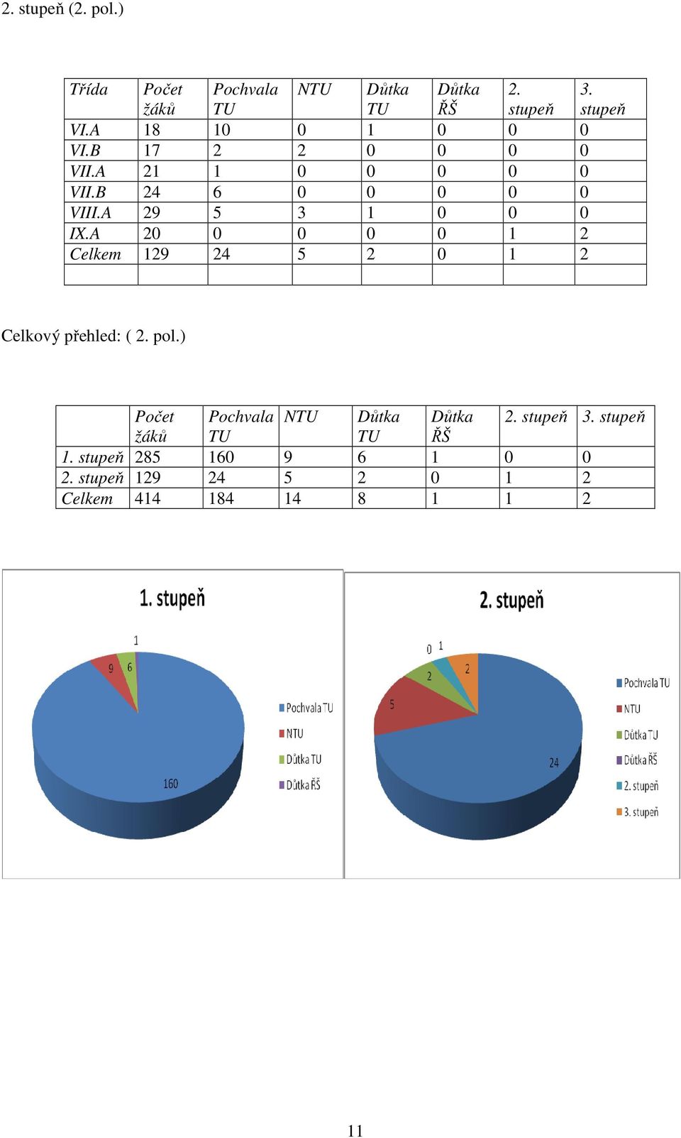 A 29 5 3 1 0 0 0 IX.A 20 0 0 0 0 1 2 Celkem 129 24 5 2 0 1 2 Celkový přehled: ( 2. pol.