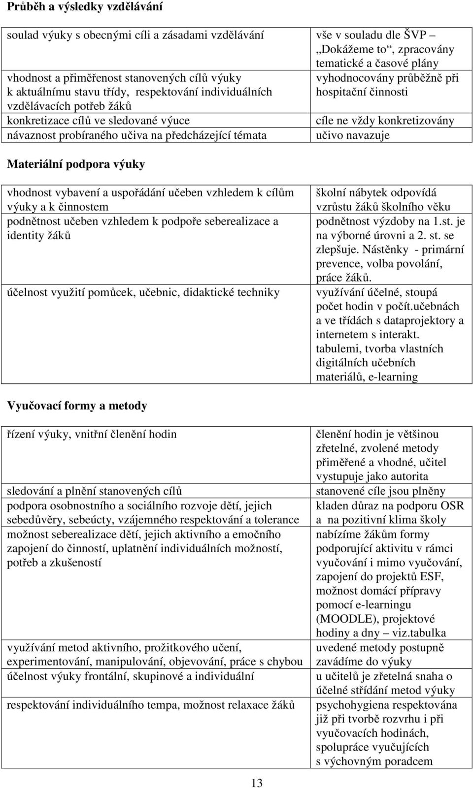 vyhodnocovány průběžně při hospitační činnosti cíle ne vždy konkretizovány učivo navazuje vhodnost vybavení a uspořádání učeben vzhledem k cílům výuky a k činnostem podnětnost učeben vzhledem k