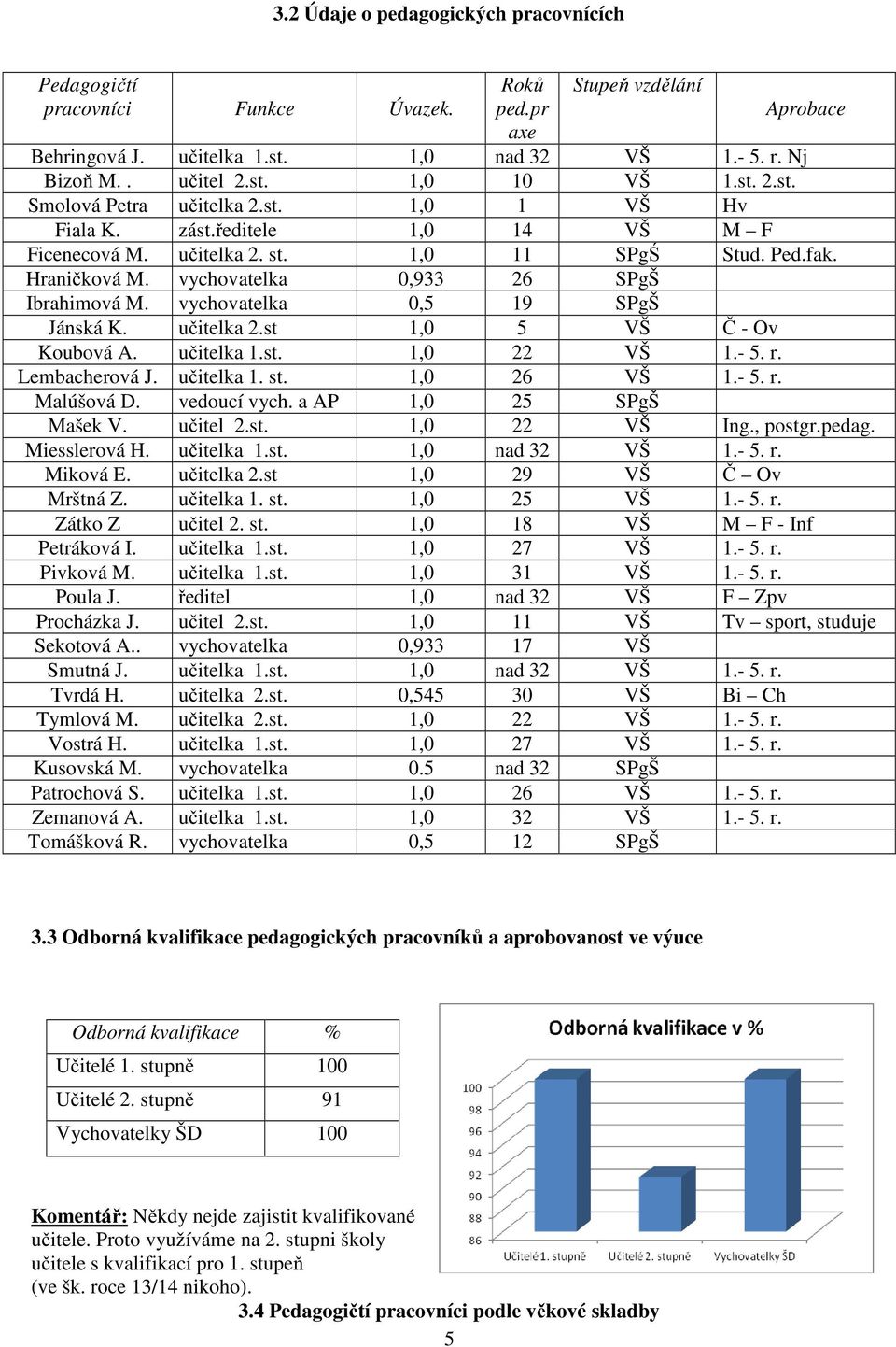 vychovatelka 0,5 19 SPgŠ Jánská K. učitelka 2.st 1,0 5 VŠ Č - Ov Koubová A. učitelka 1.st. 1,0 22 VŠ 1.- 5. r. Lembacherová J. učitelka 1. st. 1,0 26 VŠ 1.- 5. r. Malúšová D. vedoucí vych.