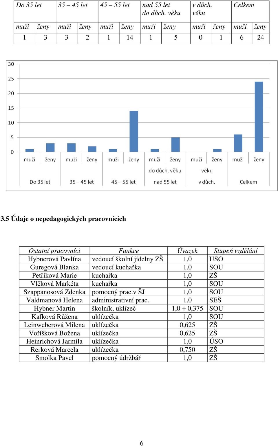 Marie kuchařka 1,0 ZŠ Vlčková Markéta kuchařka 1,0 SOU Szappanosová Zdenka pomocný prac.v ŠJ 1,0 SOU Valdmanová Helena administrativní prac.