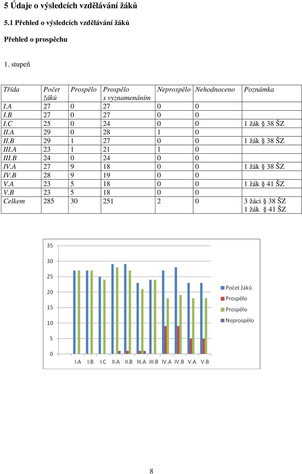 B 27 0 27 0 0 I.C 25 0 24 0 0 1 žák 38 ŠZ II.A 29 0 28 1 0 II.B 29 1 27 0 0 1 žák 38 ŠZ III.A 23 1 21 1 0 III.