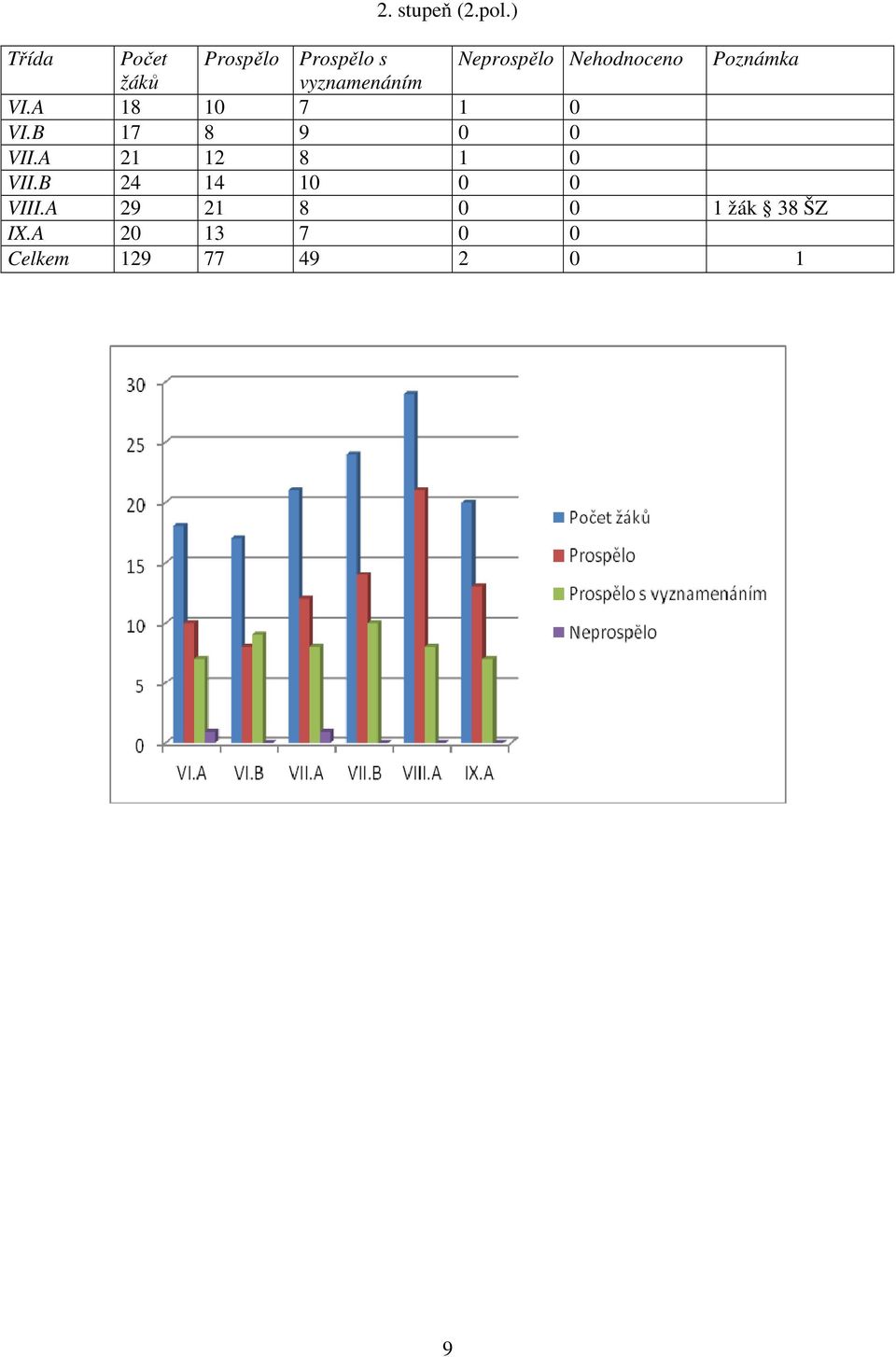 Poznámka žáků vyznamenáním VI.A 18 10 7 1 0 VI.