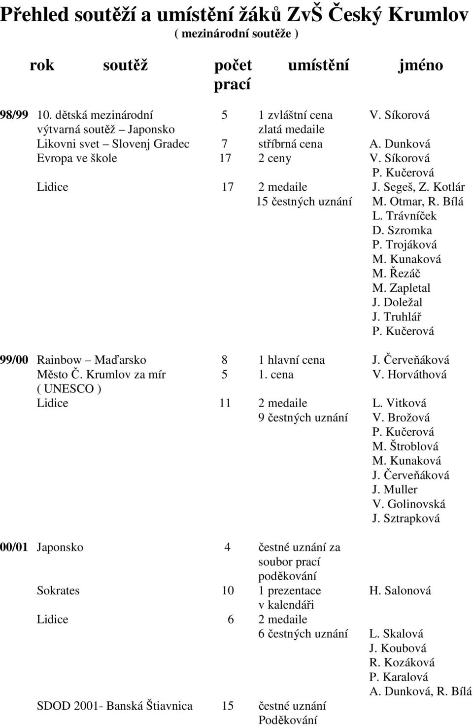 Kotlár 15 čestných uznání M. Otmar, R. Bílá L. Trávníček D. Szromka P. Trojáková M. Kunaková M. Řezáč M. Zapletal J. Doležal J. Truhlář P. Kučerová 99/00 Rainbow Maďarsko 8 1 hlavní cena J.