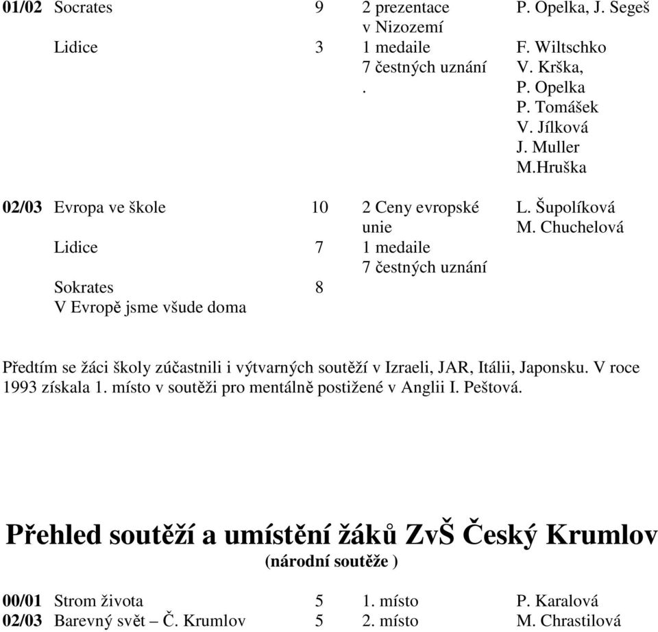 Chuchelová Lidice 7 1 medaile 7 čestných uznání Sokrates 8 V Evropě jsme všude doma Předtím se žáci školy zúčastnili i výtvarných soutěží v Izraeli, JAR, Itálii,