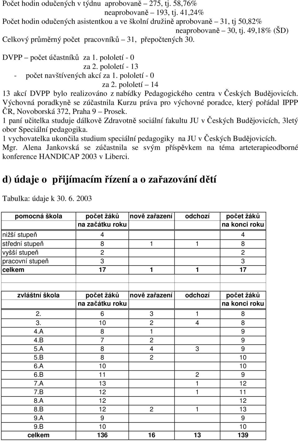 pololetí - 13 - počet navštívených akcí za 1. pololetí - 0 za 2. pololetí 14 13 akcí DVPP bylo realizováno z nabídky Pedagogického centra v Českých Budějovicích.