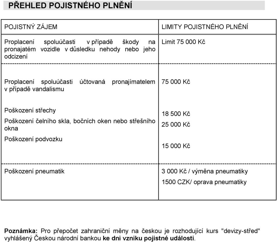 skla, bočních oken nebo střešního okna Poškození podvozku 18 500 Kč 25 000 Kč 15 000 Kč Poškození pneumatik 3 000 Kč / výměna pneumatiky 1500 CZK/