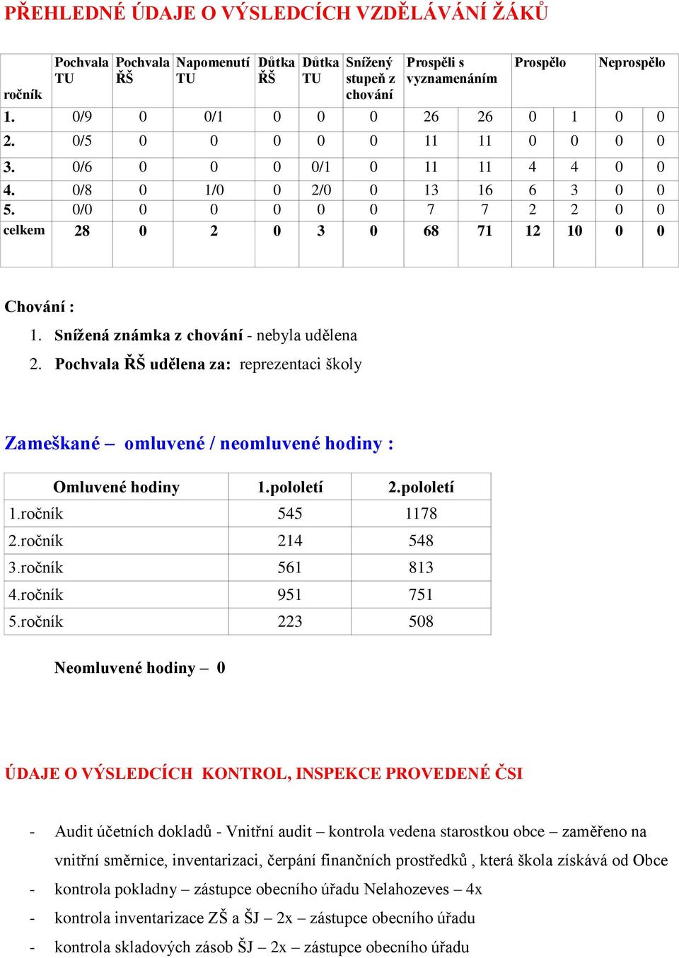 0/0 0 0 0 0 0 7 7 2 2 0 0 celkem 28 0 2 0 3 0 68 71 12 10 0 0 Chování : 1. Snížená známka z chování - nebyla udělena 2.