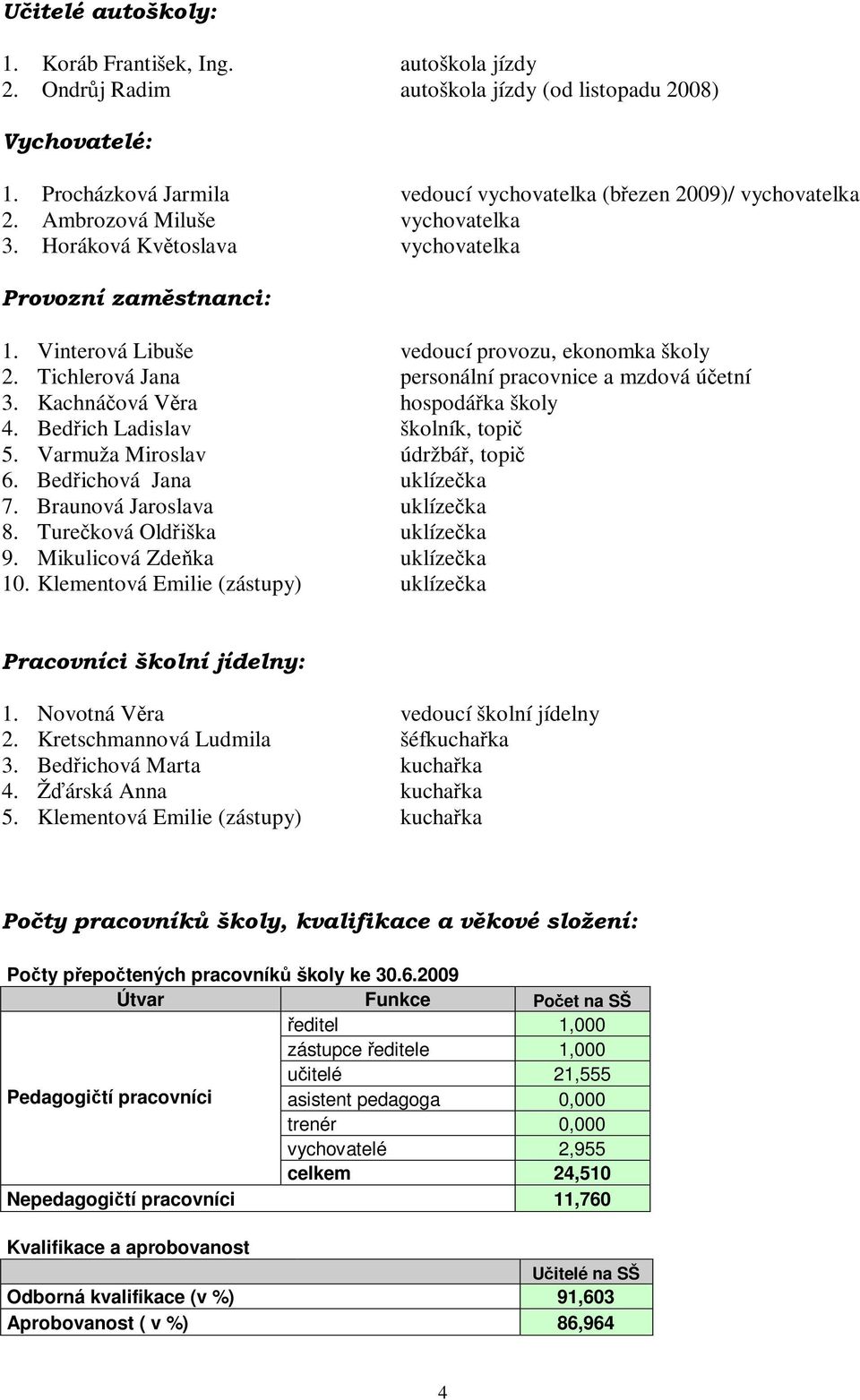 Vinterová Libuše vedoucí provozu, ekonomka školy 2. Tichlerová Jana personální pracovnice a mzdová účetní 3. Kachnáčová Věra hospodářka školy 4. Bedřich Ladislav školník, topič 5.