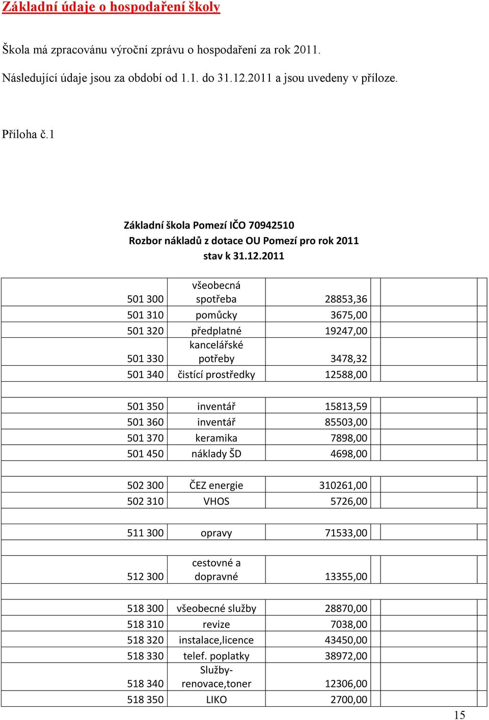 2011 501 300 všeobecná spotřeba 28853,36 501 310 pomůcky 3675,00 501 320 předplatné 19247,00 501 330 kancelářské potřeby 3478,32 501 340 čistící prostředky 12588,00 501 350 inventář 15813,59 501 360