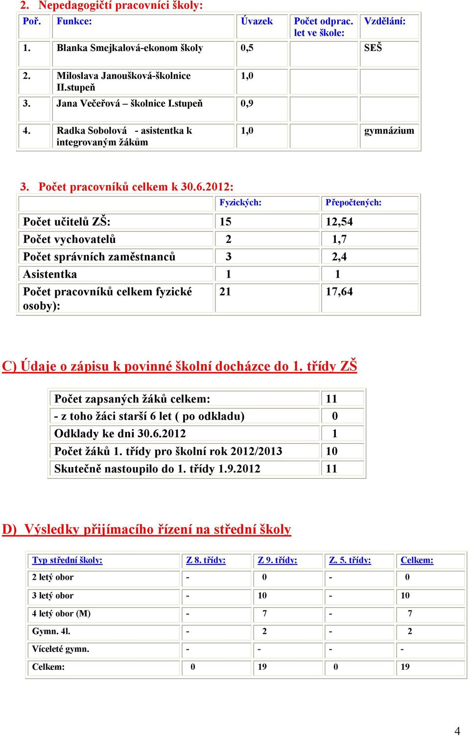 2012: Fyzických: Přepočtených: Počet učitelů ZŠ: 15 12,54 Počet vychovatelů 2 1,7 Počet správních zaměstnanců 3 2,4 Asistentka 1 1 Počet pracovníků celkem fyzické osoby): 21 17,64 C) Údaje o zápisu k