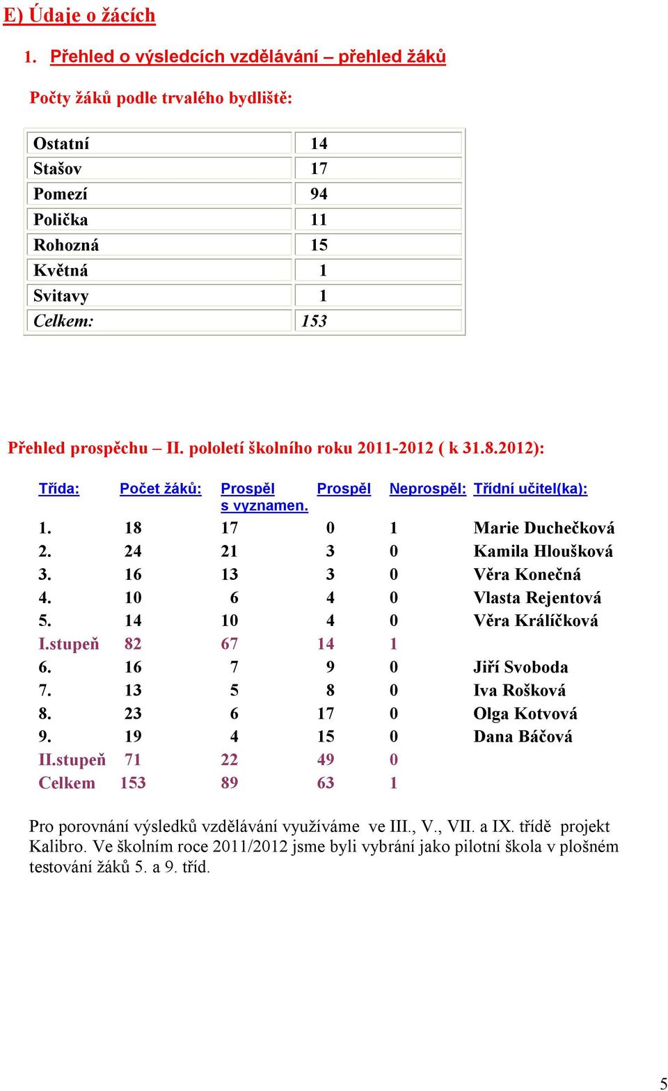 pololetí školního roku 2011-2012 ( k 31.8.2012): Třída: Počet žáků: Prospěl Prospěl Neprospěl: Třídní učitel(ka): s vyznamen. 1. 18 17 0 1 Marie Duchečková 2. 24 21 3 0 Kamila Hloušková 3.