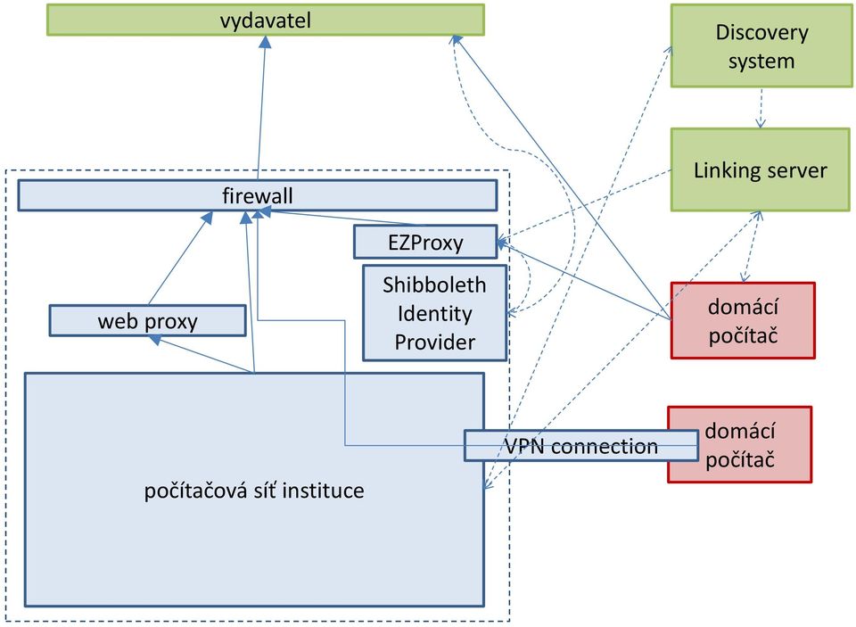 Shibboleth Identity Provider domácí