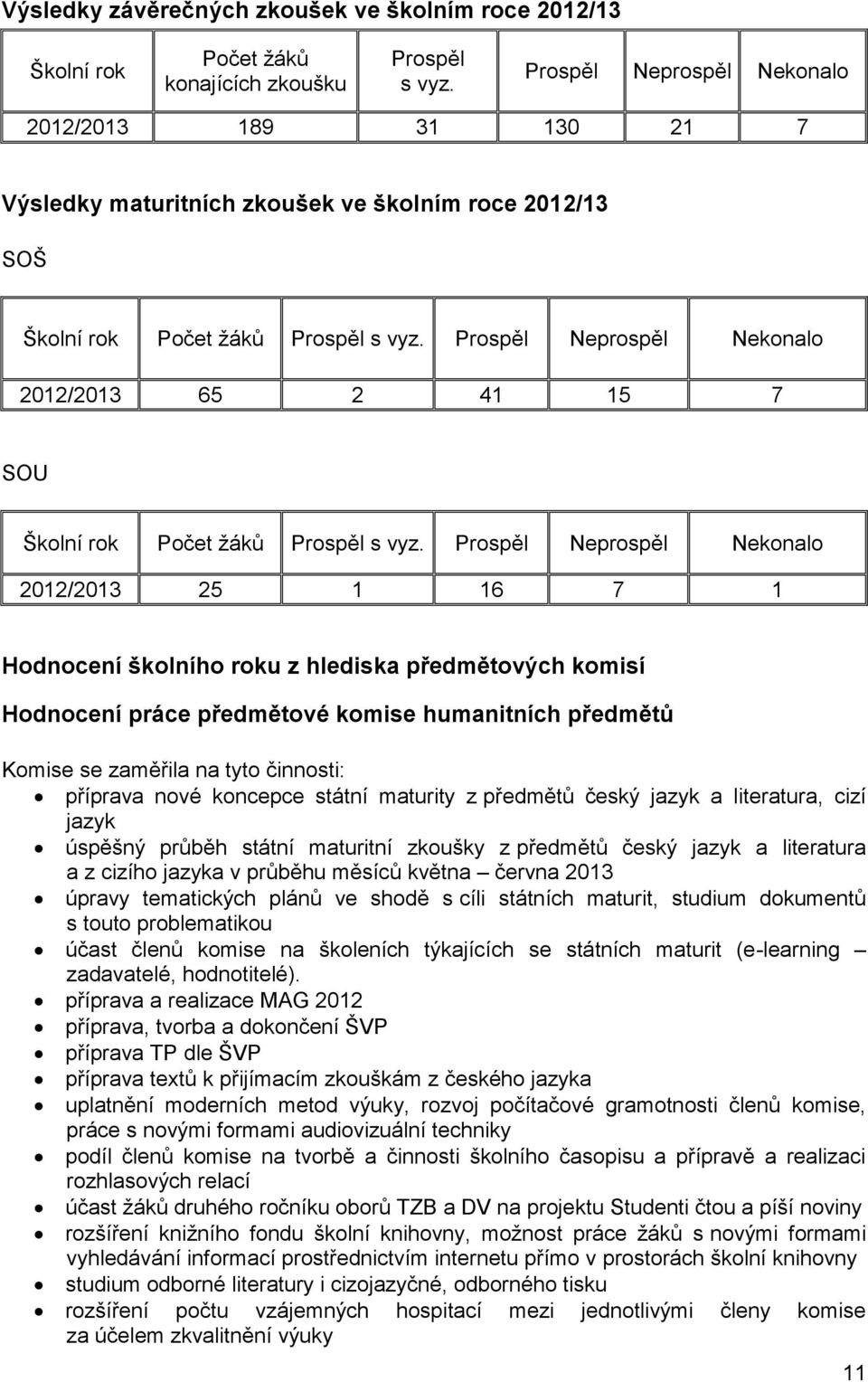 Prospěl Neprospěl Nekonalo 2012/2013 65 2 41 15 7 SOU Školní rok Počet žáků Prospěl s vyz.