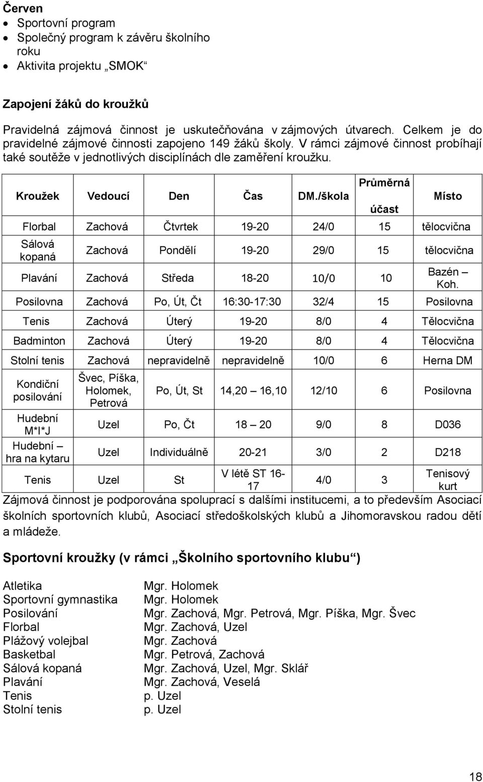 /škola Průměrná účast Místo Florbal Zachová Čtvrtek 19-20 24/0 15 tělocvična Sálová kopaná Zachová Pondělí 19-20 29/0 15 tělocvična Plavání Zachová Středa 18-20 10/0 10 Bazén Koh.