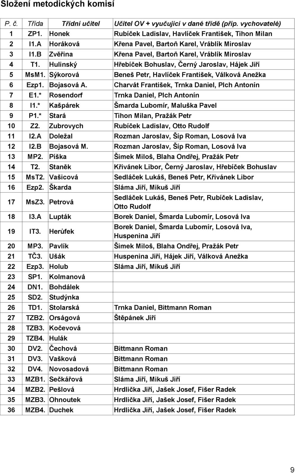 Sýkorová Beneš Petr, Havlíček František, Válková Anežka 6 Ezp1. Bojasová A. Charvát František, Trnka Daniel, Plch Antonín 7 E1.* Rosendorf Trnka Daniel, Plch Antonín 8 I1.