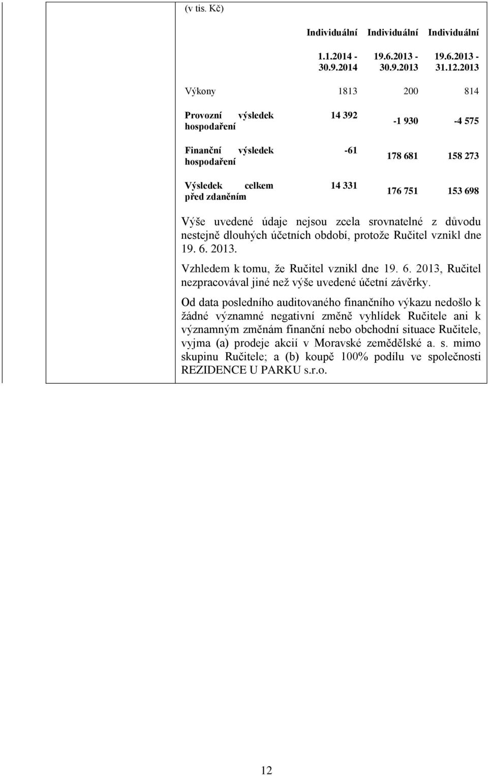 nejsou zcela srovnatelné z důvodu nestejně dlouhých účetních období, protože Ručitel vznikl dne 19. 6. 2013. Vzhledem k tomu, že Ručitel vznikl dne 19. 6. 2013, Ručitel nezpracovával jiné než výše uvedené účetní závěrky.